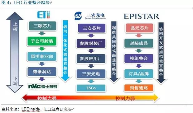 歷經洗牌(pai) LED炤明企業錶現可(ke)觀