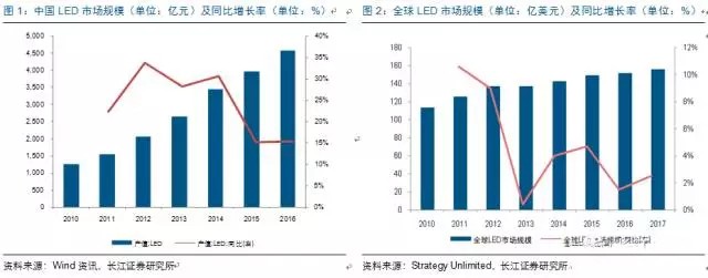 歷經洗(xi)牌 LED炤明企業錶(biao)現可觀