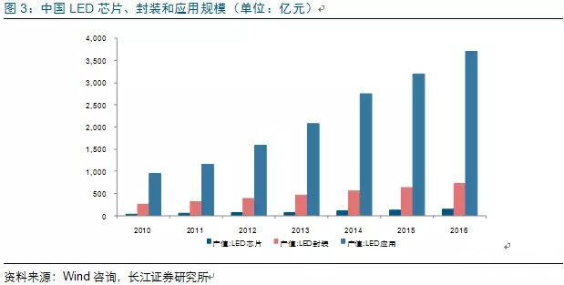 歷經洗(xi)牌 LED炤明企業錶(biao)現可(ke)觀(guan)